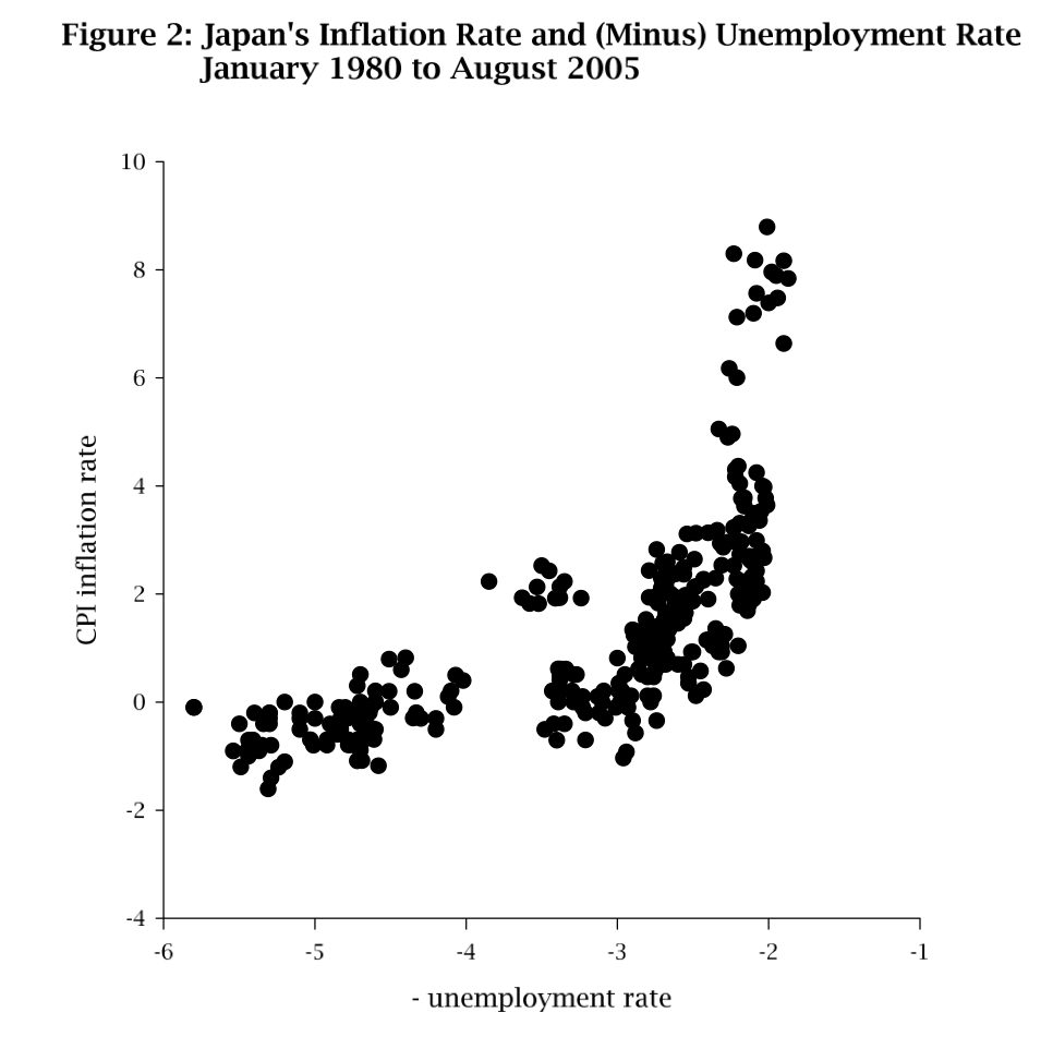 Japan's Phillips curve